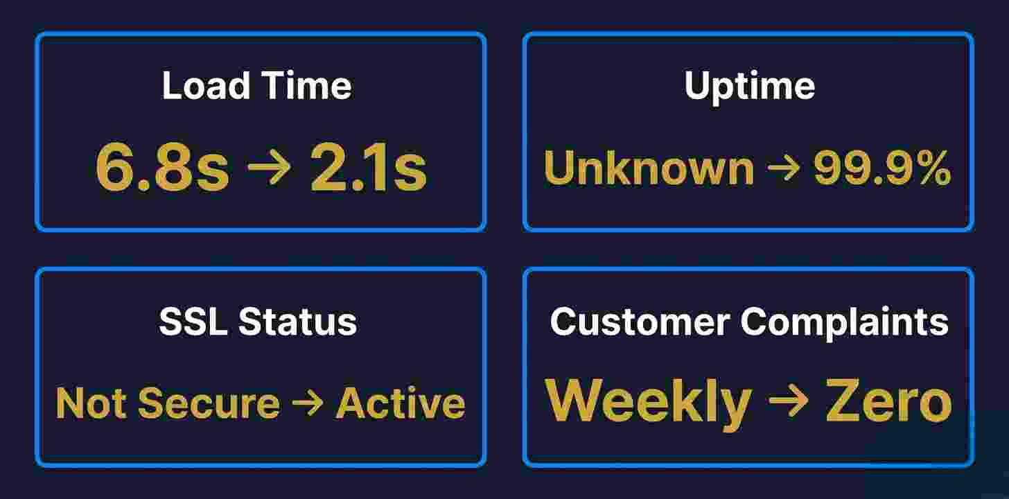 Website uptime improvement results after hosting migration for Nigerian fashion business