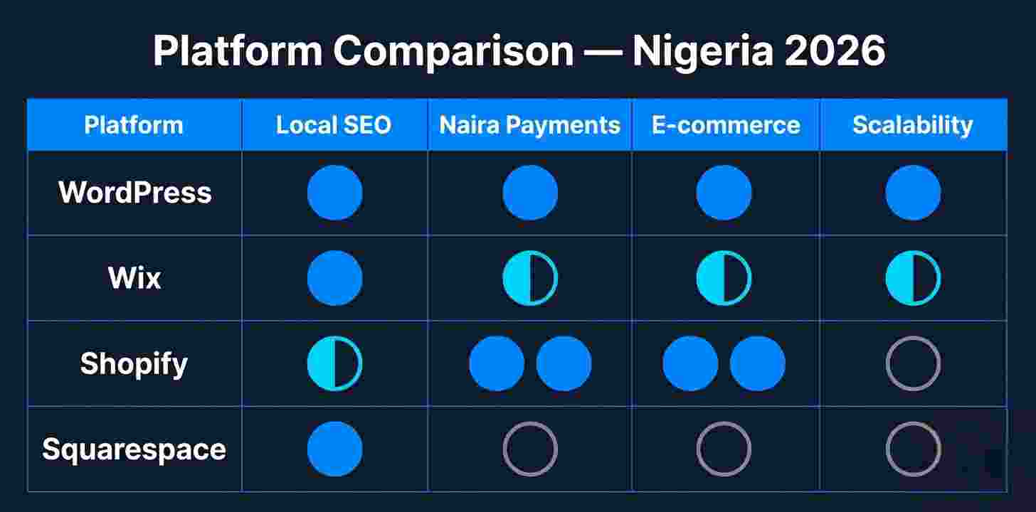 Comparison of top website builders for Nigerian small businesses — WordPress Wix Shopify Squarespace scored for local SEO and Naira payments