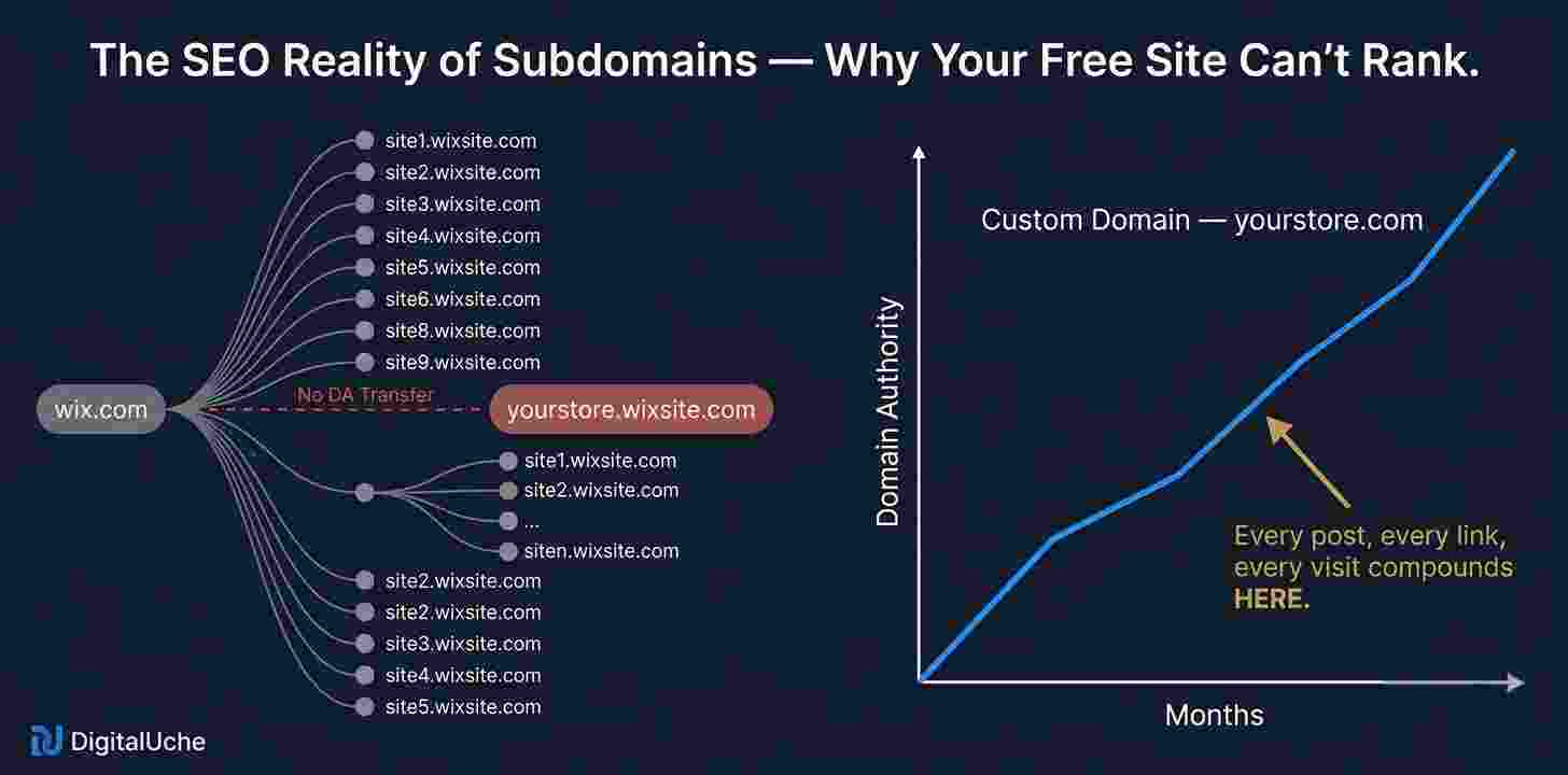 SEO subdomain penalty diagram — why free website subdomains cannot rank on Google Nigeria