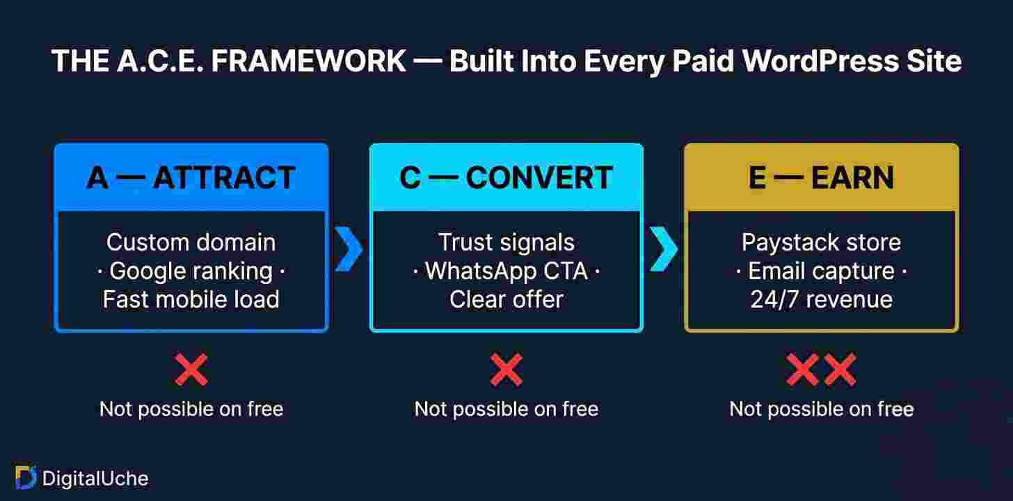 A.C.E. Framework diagram — Attract, Convert, Earn applied to free vs paid website decision in Nigeria