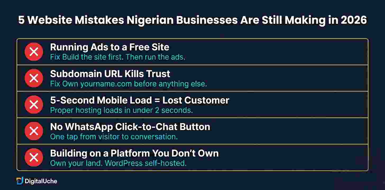 Five website mistakes Nigerian entrepreneurs make — wrong platform, no domain, no mobile optimisation, no CTA, no SEO