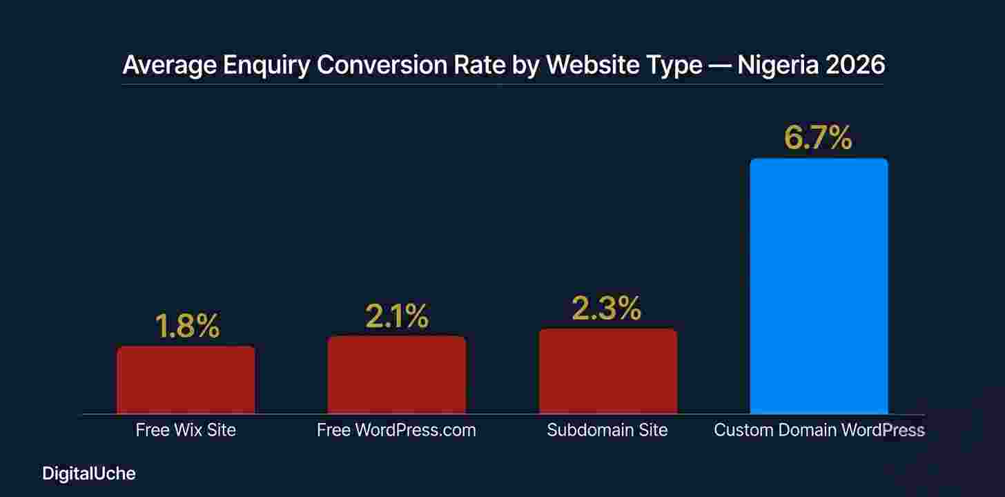 Hidden costs of free websites for Nigerian businesses — lost customers, poor SEO, no control