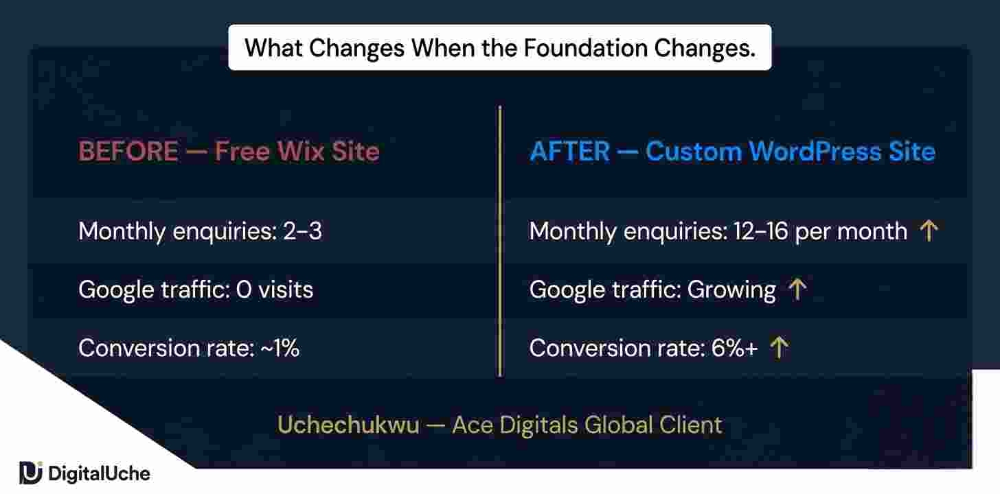 Nigerian business owner results after switching from free to paid professional website — more enquiries, more revenue