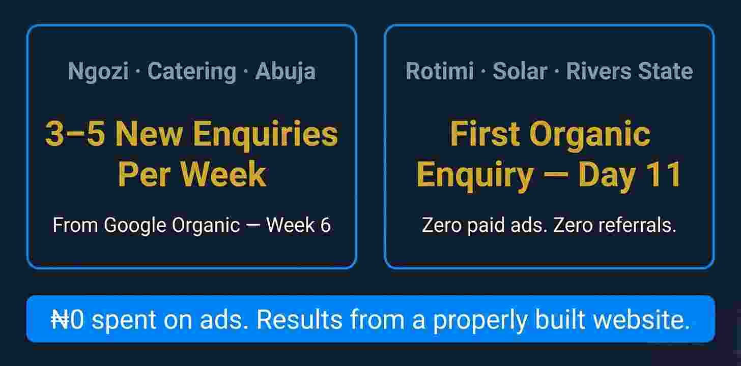 Real results from Nigerian businesses after professional website creation by Ace Digitals Global