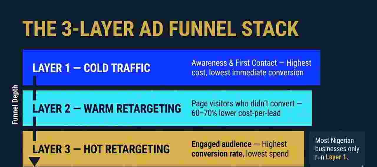 Three-layer ad funnel stack diagram — cold traffic campaign, warm retargeting layer, and hot conversion campaign with cost-per-result comparison