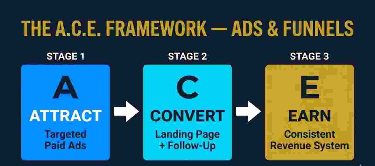 The A.C.E. Monetization Framework for scaling with ads and funnels — Attract via targeted paid ads, Convert via landing page and follow-up, Earn via consistent lead revenue