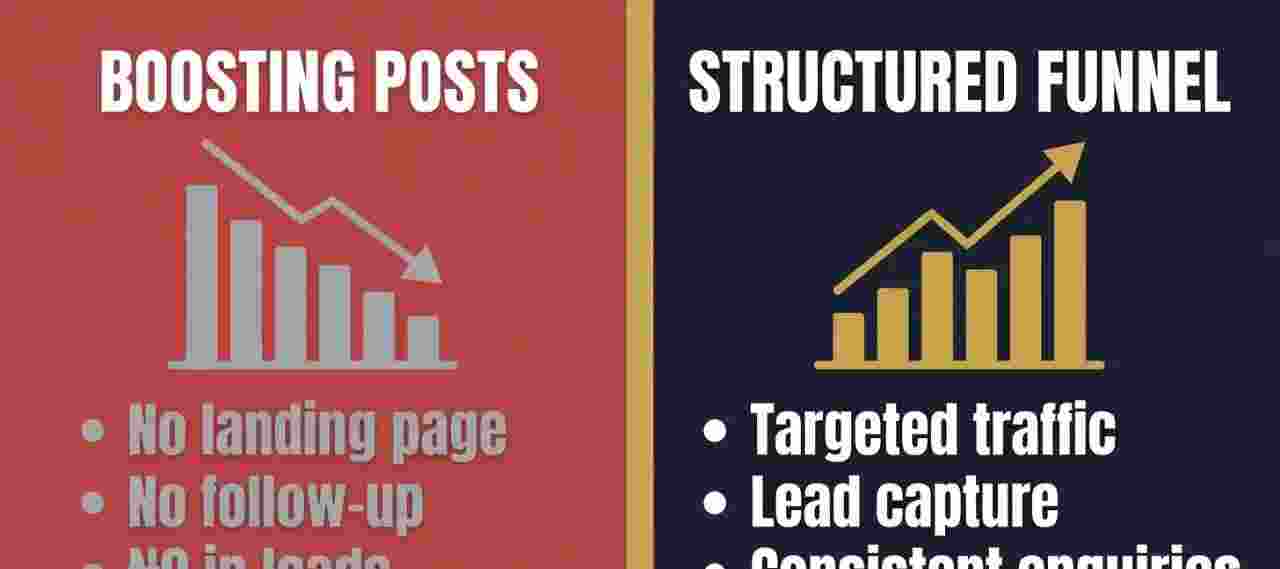 Nigerian business ad spend comparison — wasted clicks with no funnel versus structured funnel with lead capture and follow-up