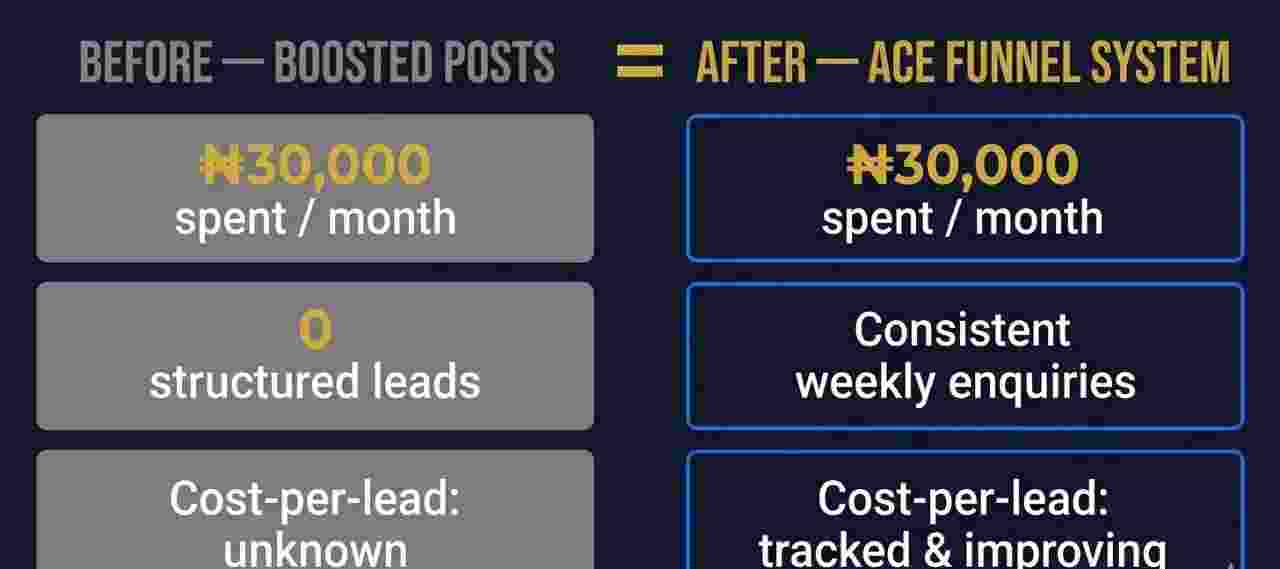 Results dashboard showing Emeka's logistics business transformation — from zero structured leads to consistent monthly enquiries after funnel build